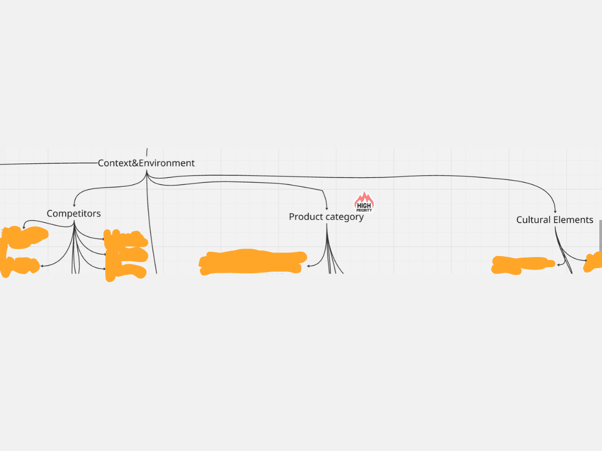 Context, competitors and cultural elements research map